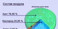 Resumo de um GCD experimental para pré-escolares mais velhos Tópico “O que é ar?